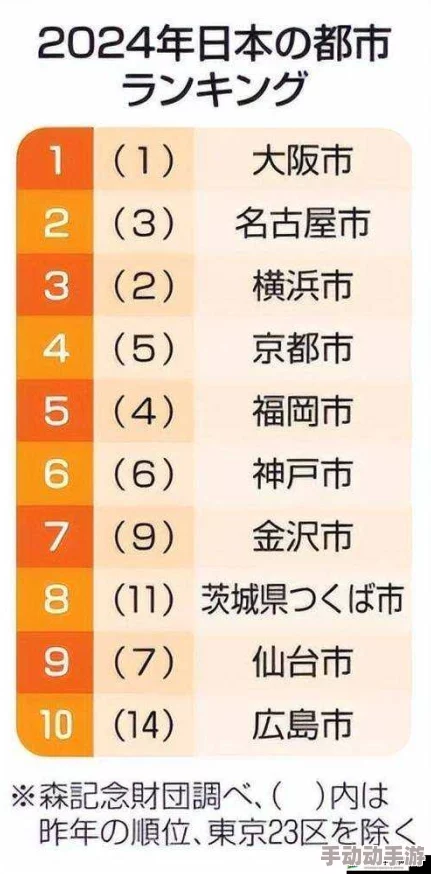 日本亚洲一线二线三线城市排名东京大阪横滨等城市位列前茅