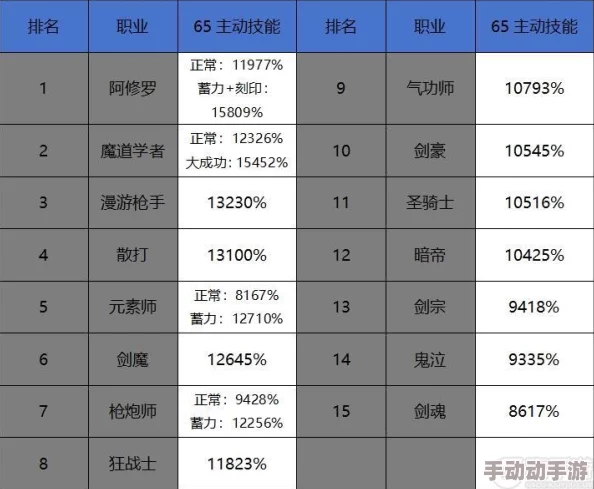 DNF各职业主C实力排名，哪个职业综合实力最强