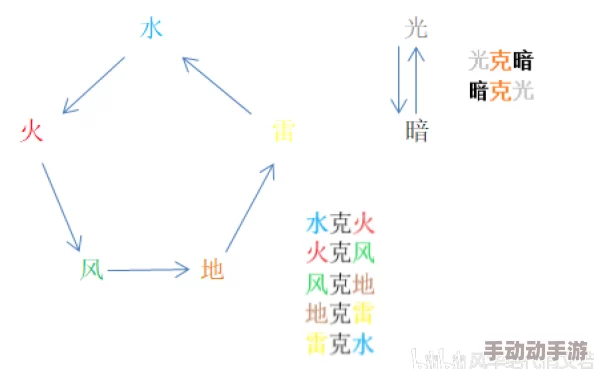 螺旋勇士五大领域相克关系是什么？战斗中如何利用领域克制关系取得优势？